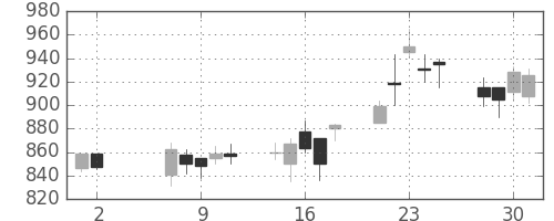 コニカミノルの日足チャート(2001年5月)