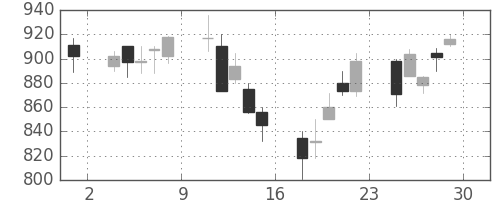 コニカミノルの日足チャート(2001年6月)