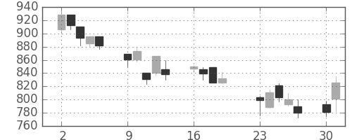 コニカミノルの日足チャート(2001年7月)