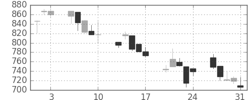 コニカミノルの日足チャート(2001年8月)