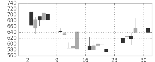 コニカミノルの日足チャート(2001年9月)