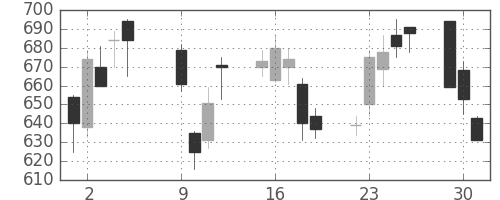 コニカミノルの日足チャート(2001年10月)