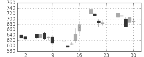 コニカミノルの日足チャート(2001年11月)
