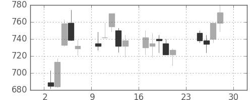 コニカミノルの日足チャート(2001年12月)