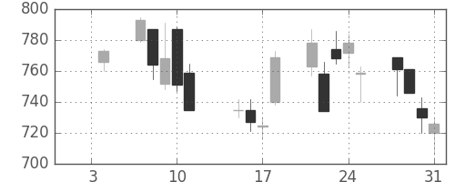 コニカミノルの日足チャート(2002年1月)