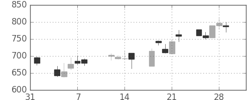 コニカミノルの日足チャート(2002年2月)