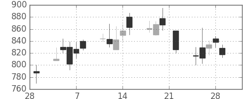コニカミノルの日足チャート(2002年3月)