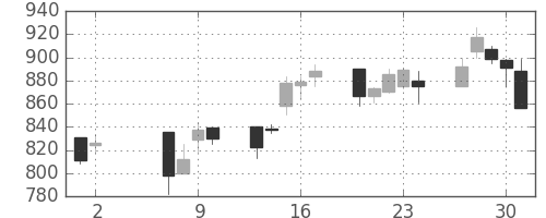 コニカミノルの日足チャート(2002年5月)