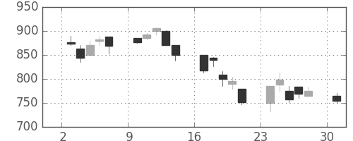 コニカミノルの日足チャート(2002年6月)