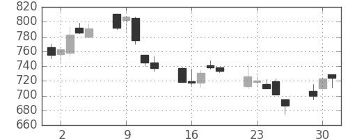 コニカミノルの日足チャート(2002年7月)