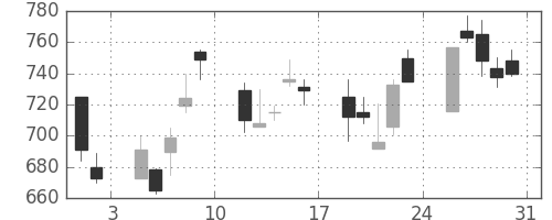 コニカミノルの日足チャート(2002年8月)