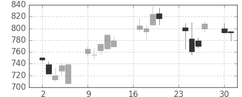 コニカミノルの日足チャート(2002年9月)
