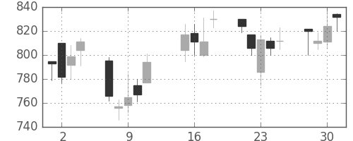コニカミノルの日足チャート(2002年10月)