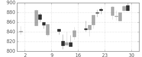 コニカミノルの日足チャート(2002年11月)