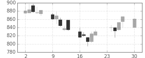 コニカミノルの日足チャート(2002年12月)