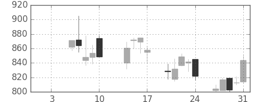 コニカミノルの日足チャート(2003年1月)