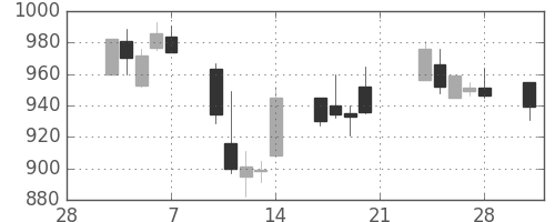 コニカミノルの日足チャート(2003年3月)