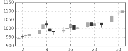 コニカミノルの日足チャート(2003年4月)