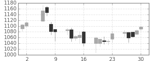 コニカミノルの日足チャート(2003年5月)
