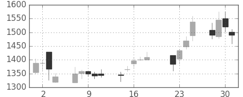 コニカミノルの日足チャート(2003年7月)