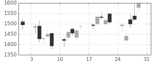 コニカミノルの日足チャート(2003年8月)