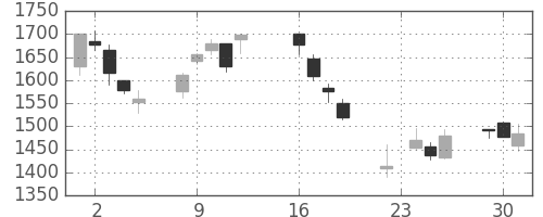 コニカミノルの日足チャート(2003年9月)
