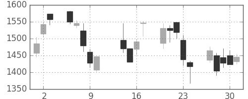 コニカミノルの日足チャート(2003年10月)