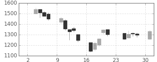 コニカミノルの日足チャート(2003年11月)