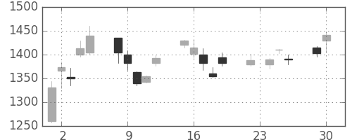 コニカミノルの日足チャート(2003年12月)