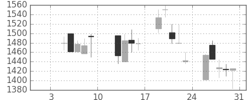 コニカミノルの日足チャート(2004年1月)