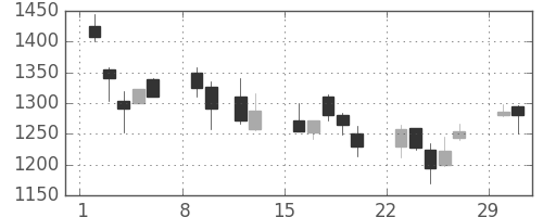 コニカミノルの日足チャート(2004年2月)