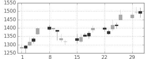 コニカミノルの日足チャート(2004年3月)