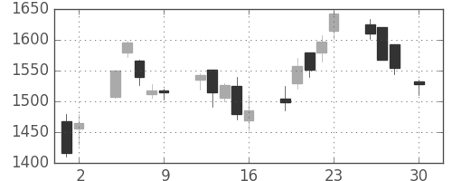 コニカミノルの日足チャート(2004年4月)
