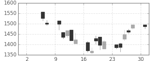 コニカミノルの日足チャート(2004年5月)
