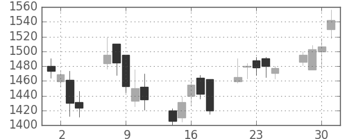 コニカミノルの日足チャート(2004年6月)