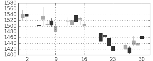 コニカミノルの日足チャート(2004年7月)