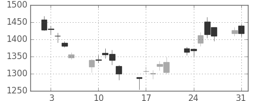 コニカミノルの日足チャート(2004年8月)