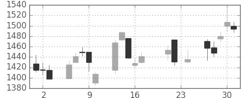 コニカミノルの日足チャート(2004年9月)