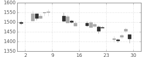 コニカミノルの日足チャート(2004年10月)