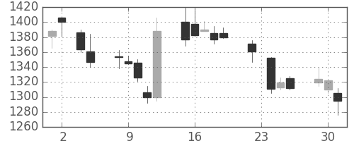 コニカミノルの日足チャート(2004年11月)