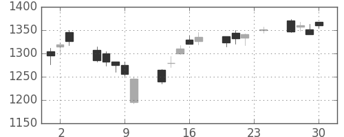 コニカミノルの日足チャート(2004年12月)