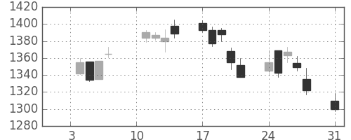 コニカミノルの日足チャート(2005年1月)