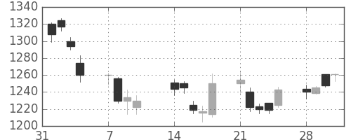 コニカミノルの日足チャート(2005年2月)