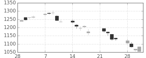 コニカミノルの日足チャート(2005年3月)