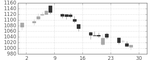 コニカミノルの日足チャート(2005年4月)
