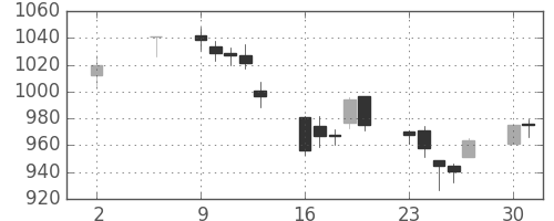 コニカミノルの日足チャート(2005年5月)