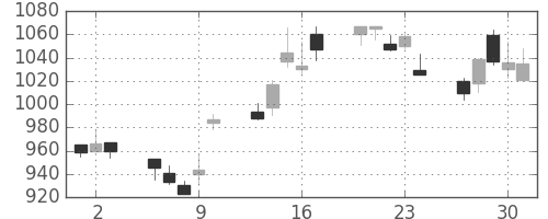 コニカミノルの日足チャート(2005年6月)