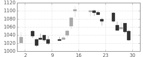 コニカミノルの日足チャート(2005年7月)