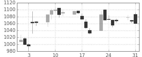 コニカミノルの日足チャート(2005年8月)