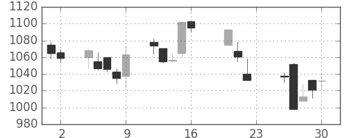 コニカミノルの日足チャート(2005年9月)